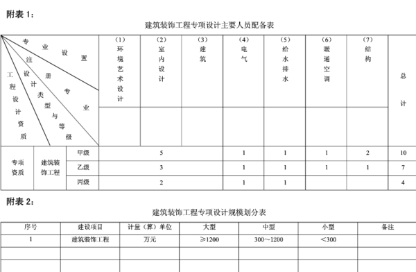 建筑装饰工程专项设计主要人员配备有哪些?_360问答